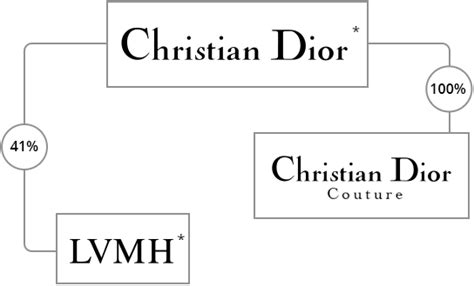 dior organigramme|dior website france.